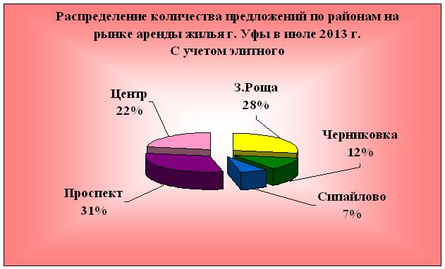 Аренда жилья в Уфе по тогам 3 квартала 2013 года по районам и типам квартир. Пока цена почти не меняется. Средняя цена 16900 руб за квартиру.